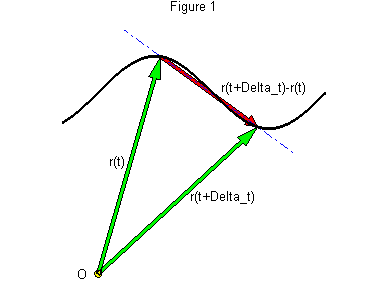 Resultado de imagen de derivada vector velocidad